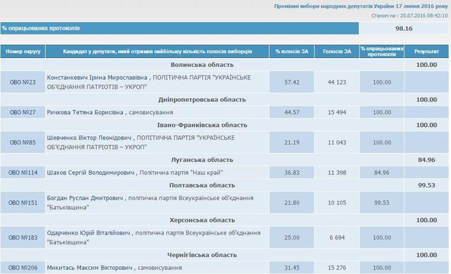 выборы цик подсчет голосов