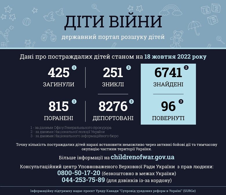 251 дитина вважається зниклою безвісти в Україні 01
