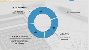 Officials provide inaccurate data on total amount of UAH 8.6 bln in e-declarations, - NACP. INFOGRAPHICS