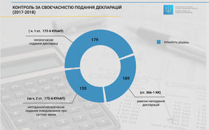 Officials provide inaccurate data on total amount of UAH 8.6 bln in e-declarations, - NACP. INFOGRAPHICS