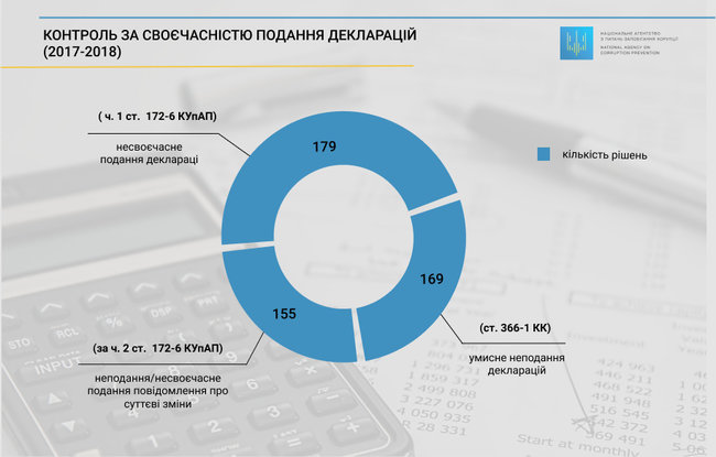 Чиновники вказали в е-деклараціях недостовірну інформацію на 8,6 млрд грн, - НАЗК 01