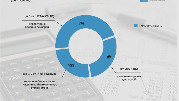 Officials provide inaccurate data on total amount of UAH 8.6 bln in e-declarations, - NACP. INFOGRAPHICS