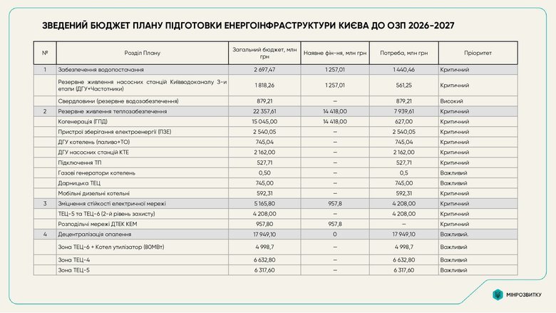 Предложения Киева к плану энергоустойчивости