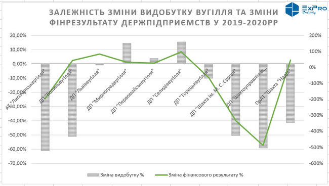 Государственные шахты получили 2,8 миллиарда убытков 02