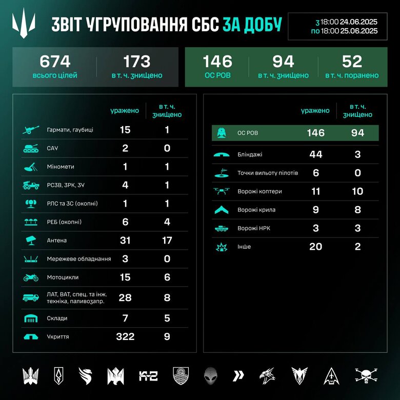 Результаты работы СБС за прошедшие сутки