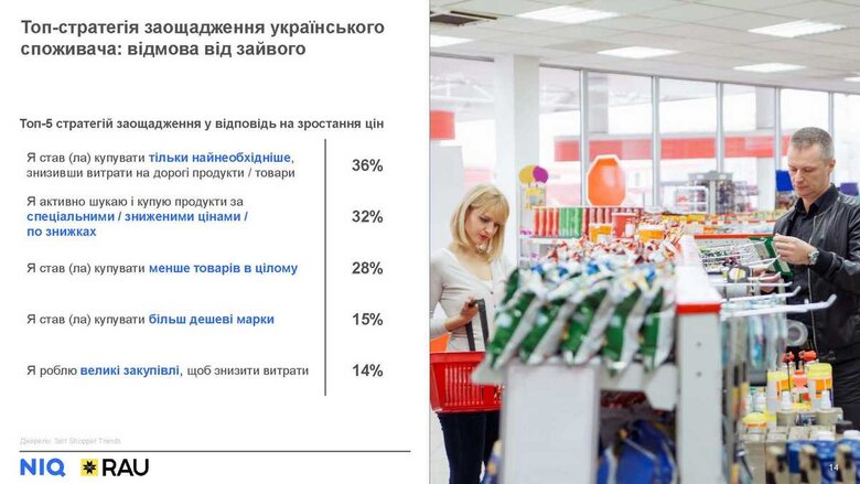 75% українців у магазинах обирають продукцію зі знижками, – дослідження