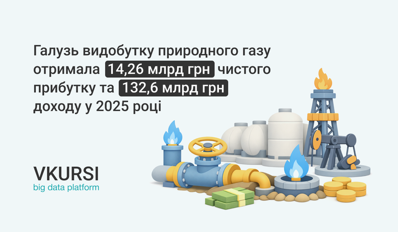 Прибуток газовидобувної галузі України за минулий рік упав у 5 разів