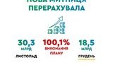 Новая таможня выполнила план поступлений на 100,1%, - Гончарук