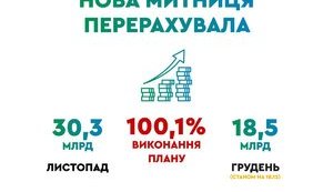 Новая таможня выполнила план поступлений на 100,1%, - Гончарук