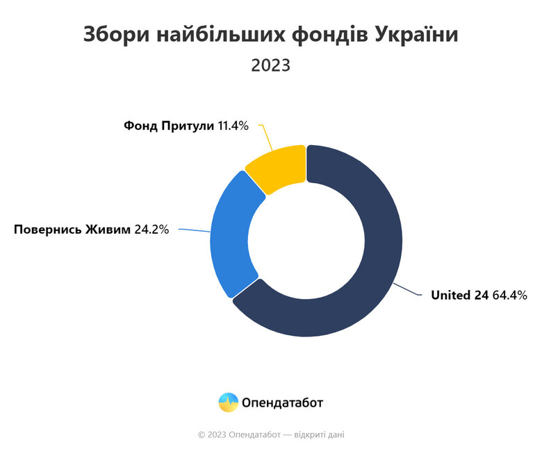 Скільки українці задонатили 2023 році