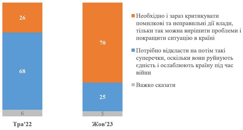 70% українців вважають, що можна критикувати владу під час війни, - опитування КМІС 01