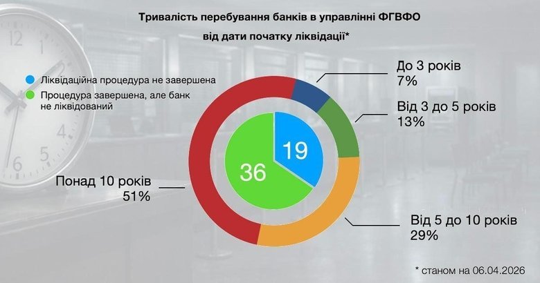 Скільки банків перебуває у стані ліквідації