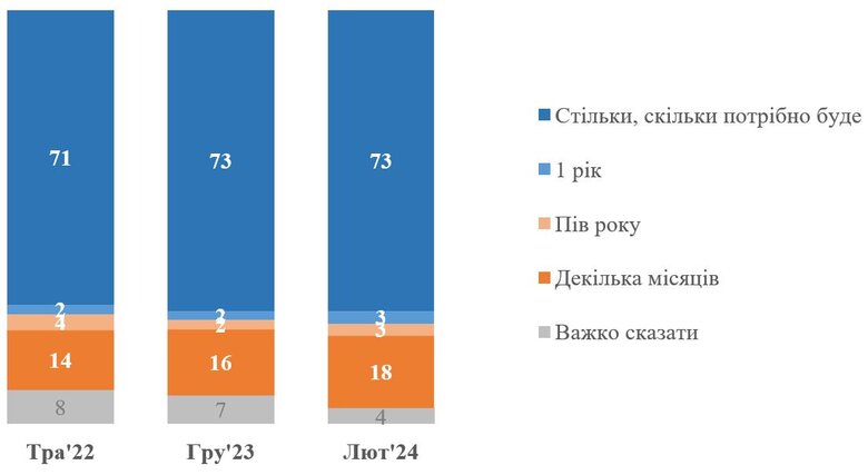 Тривалість війни