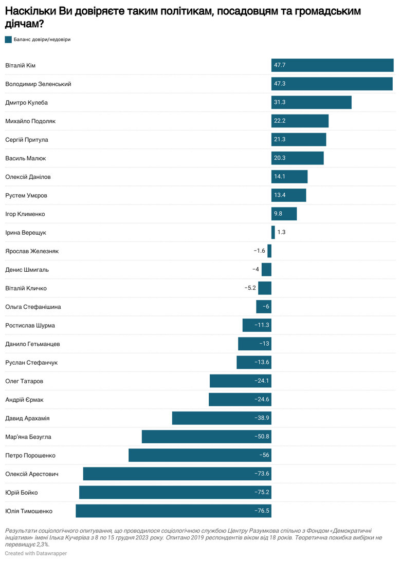 Rating of Ukrainians’ trust in Zelenskyy has dropped to 71%, majority distrusts Arestovych and Yermak - Razumkov Center poll 02