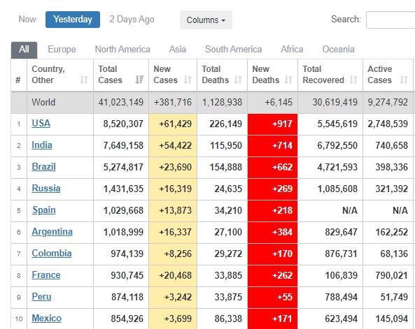 Україна піднялася на 24-те місце за кількістю інфікованих COVID-19 за час пандемії. Загалом у світі понад 41 млн заражених та 1,1 млн жертв 02