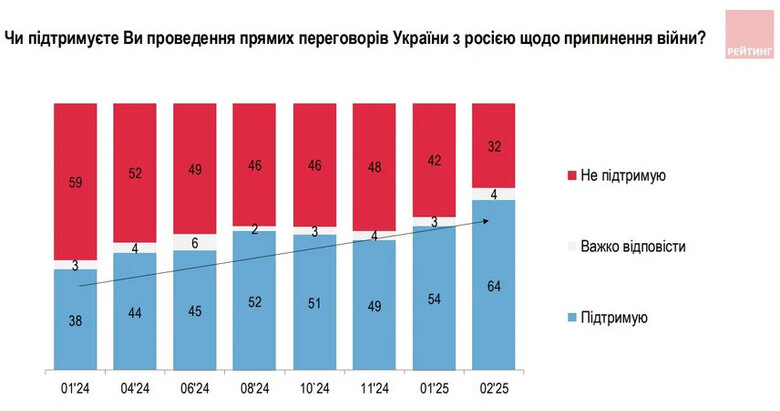 ставлення українців до перемовин
