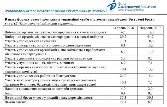 63% украинцев недовольны своим влиянием на местную власть, - опрос 01 63% украинцев недовольны своим влиянием на местную власть, - опрос 01