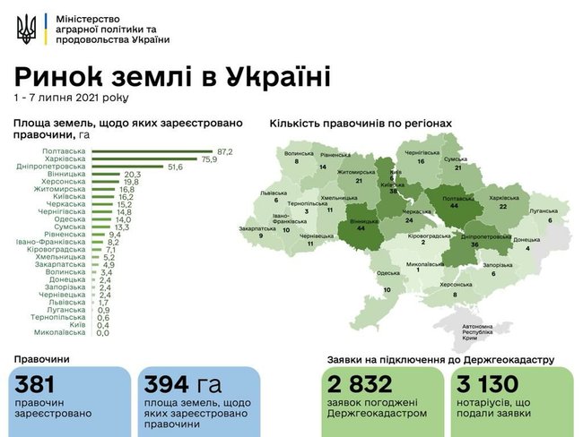 С момента запуска рынка земли заключено более тысячи сделок купли-продажи, - Минагрополитики 01