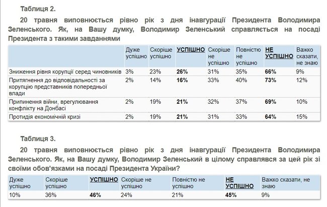 Действия и заявления Зеленского одобряют менее половины украинцев, - опрос КМИС 01