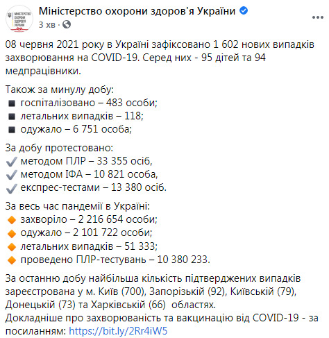 В Украине за сутки от COVID-19 умерли 118 человек, зафиксированы 1 602 новых случая заражения, 6 751 человек выздоровел 14 В Украине за сутки от COVID-19 умерли 118 человек, зафиксированы 1 602 новых случая заражения, 6 751 человек выздоровел 14
