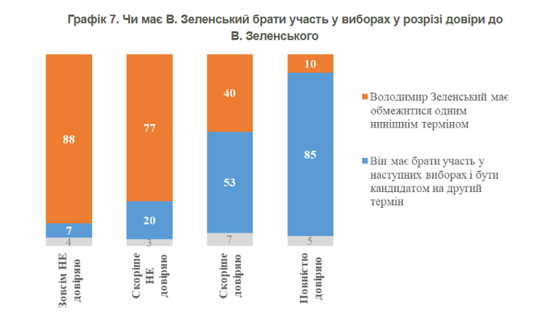 Більшість українців вважають, що Зеленський не має балотуватись на другий термін