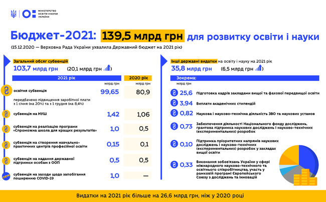З 1 січня зарплати педагогів збільшилися на 20%, - Міносвіти 01