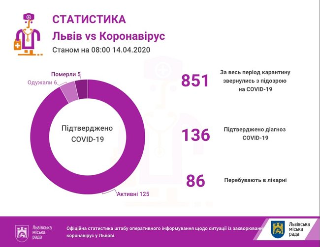 Кількість заражених COVID-19 у Львівській області зросла на 12 - до 136 01