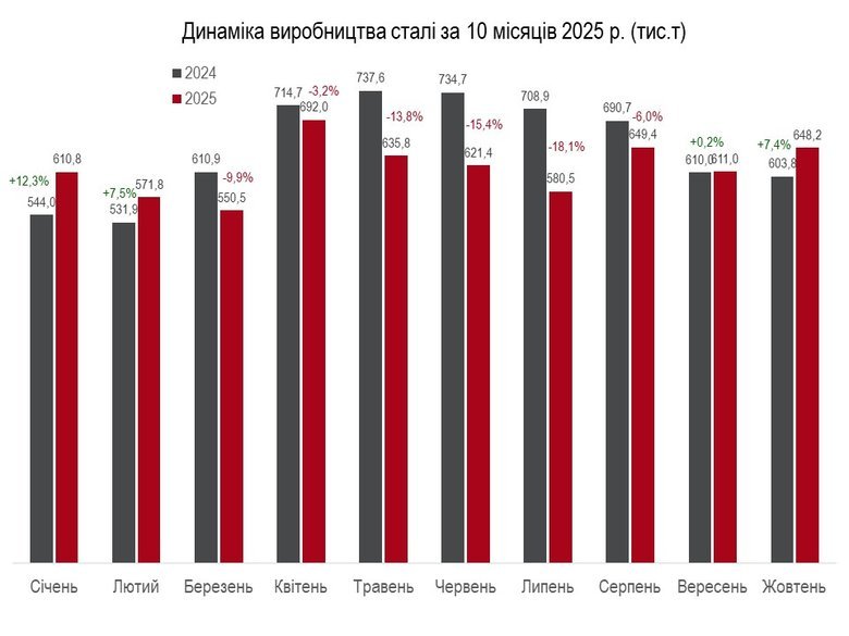В Україні з початку року зросло виробництво чавуну