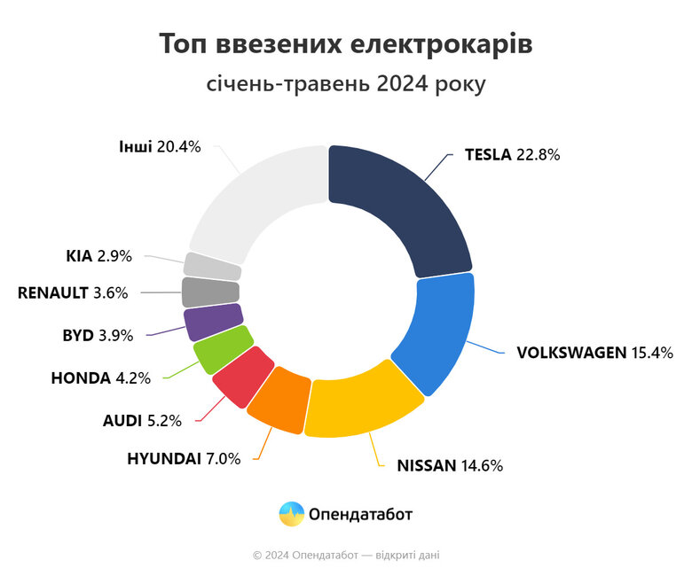 Найпопулярніші в Україні електромобілі