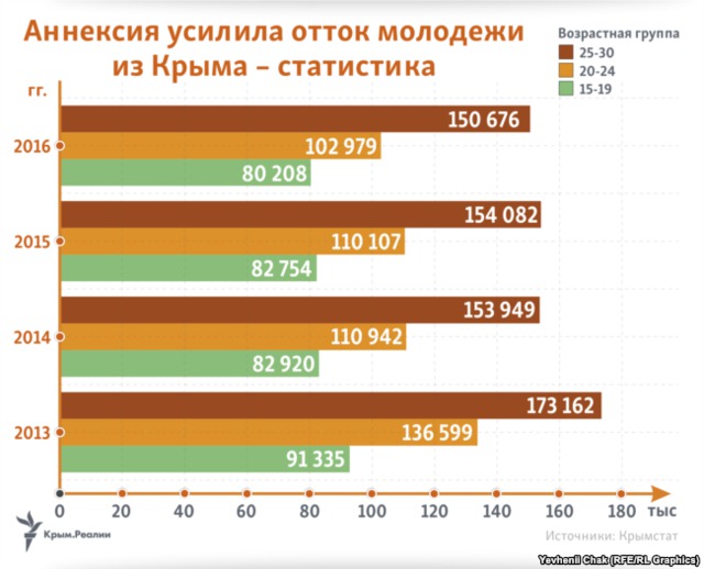 Молодежь массово покидает Крым после российской оккупации 01
