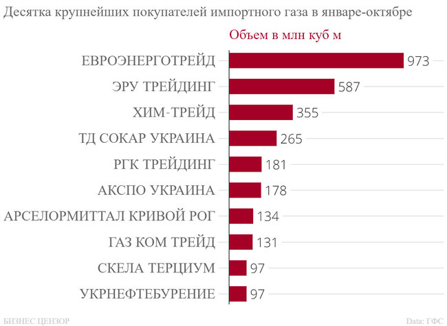Кто продает газ Украине 05