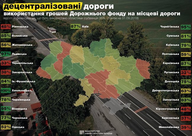 Семь областей использовали меньше половины средств на ремонт дорог 01
