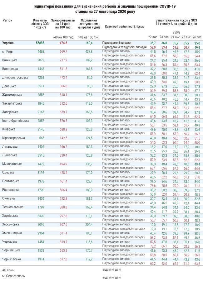 Завантаженість ліжок загалом по Україні не перевищує 50%, - МОЗ 01