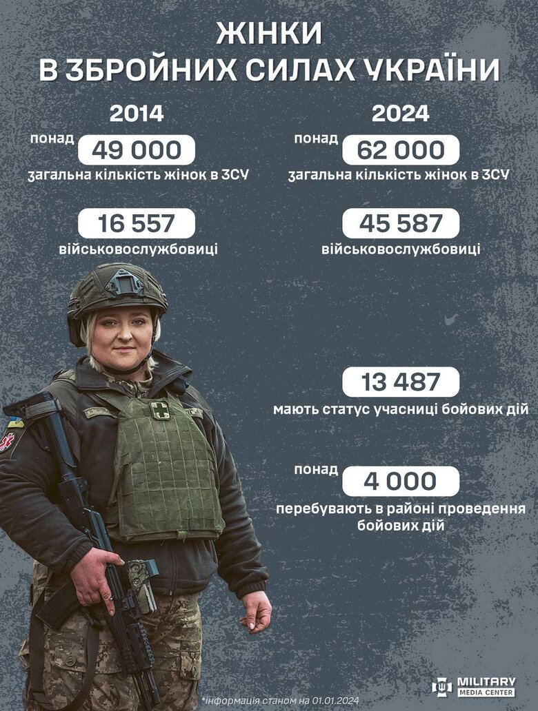 Жінки у війську