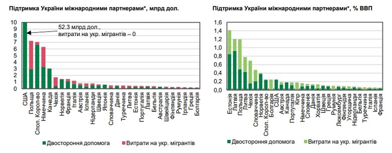 Актив чи тягар: як українські мігранти впливають на економіку ЄС 06