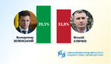 Рейтинг доверия: у Зеленского – 39,5%, у Кличко – 33,8%, – опрос КМИС