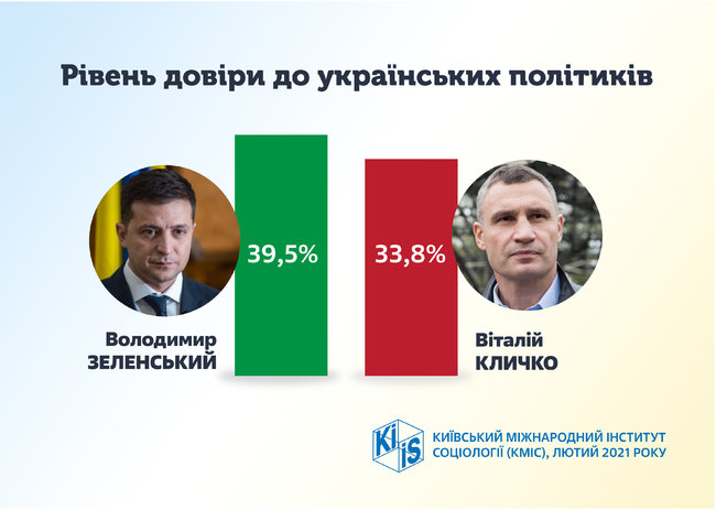 Рейтинг доверия: у Зеленского – 39,5%, у Кличко – 33,8%, – опрос КМИС 01