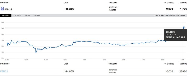 Ціни на газ в Європі злетіли до $1700 за тисячу кубометрів через погоду і дії Газпрому 01