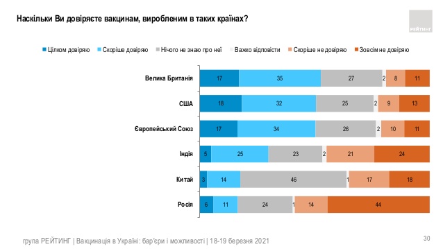 Зробити щеплення вакциною CovieShield готові 27% опитаних жителів України, - Рейтинг 03