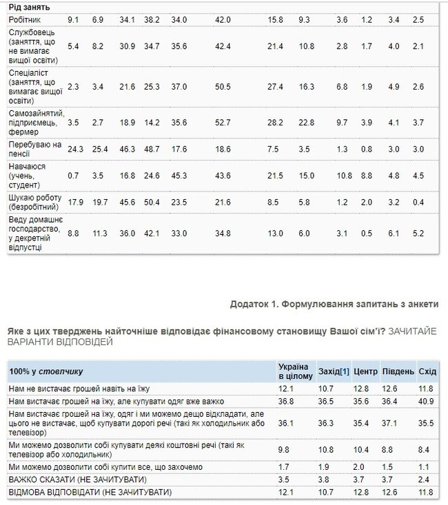 С апреля по июнь c 20% до 12% сократилось число условно обеспеченного населения Украины, однако перехода к абсолютной бедности пока нет, - опрос КМИС 03