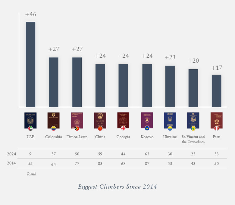 Індекс паспортів світу Henley&Partners