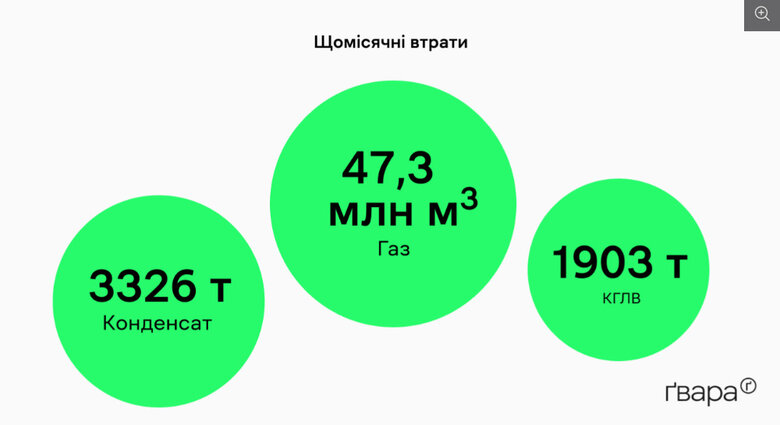 газ