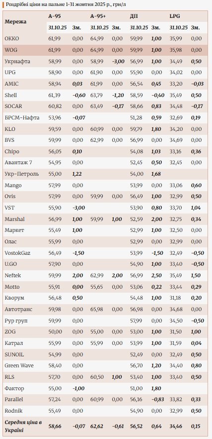 ціни на АЗС у жовтні 2025 року