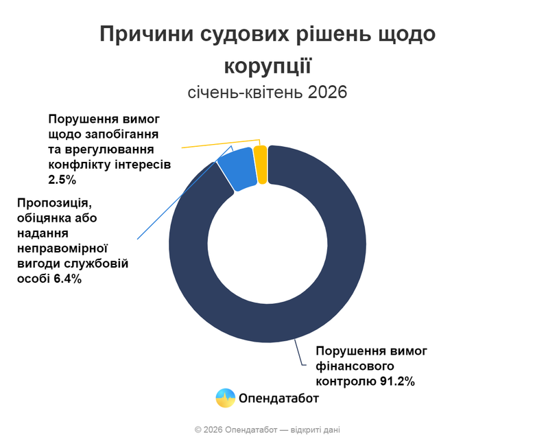 Штрафи замість тюремних строків: Цьогоріч в Україні майже на третину поменшало справ про корупцію