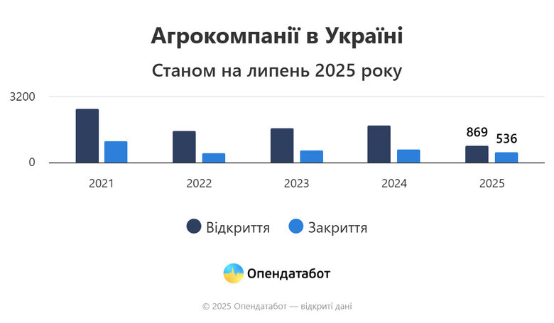 Кількість відкритих аграрних компаній в Україні з 2021 року