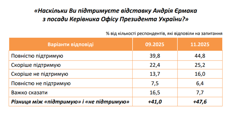 Відставка Єрмака: як до цього ставляться українці?