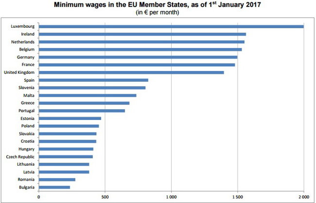 Eurostat обнародовал данные о минимальных зарплатах в Евросоюзе. ИНФОГРАФИКА 01