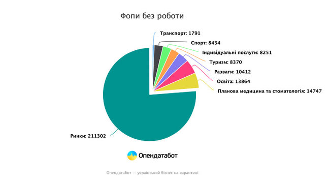 Запрет на работу коснулся 277 тысяч предпринимателей, – Opendatabot 01