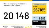 Ukraine reports 20,148 coronavirus infections, including 442 cases in past 24 hours