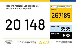 На утро 22 мая зафиксированы 442 новых случая COVID-19 в Украине: всего - 20 148, летальных - 588, выздоровели 6 585 человек